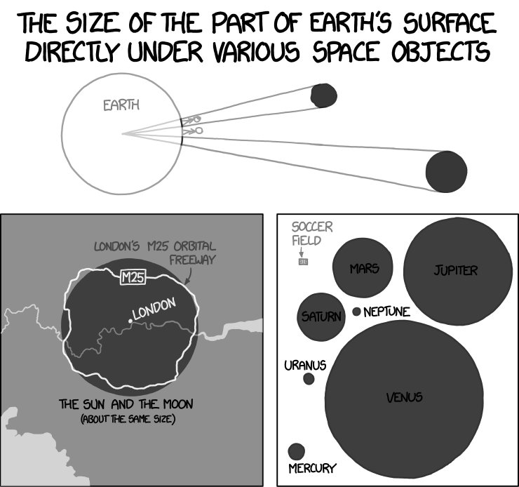 Angles subtended by major solar system bodies