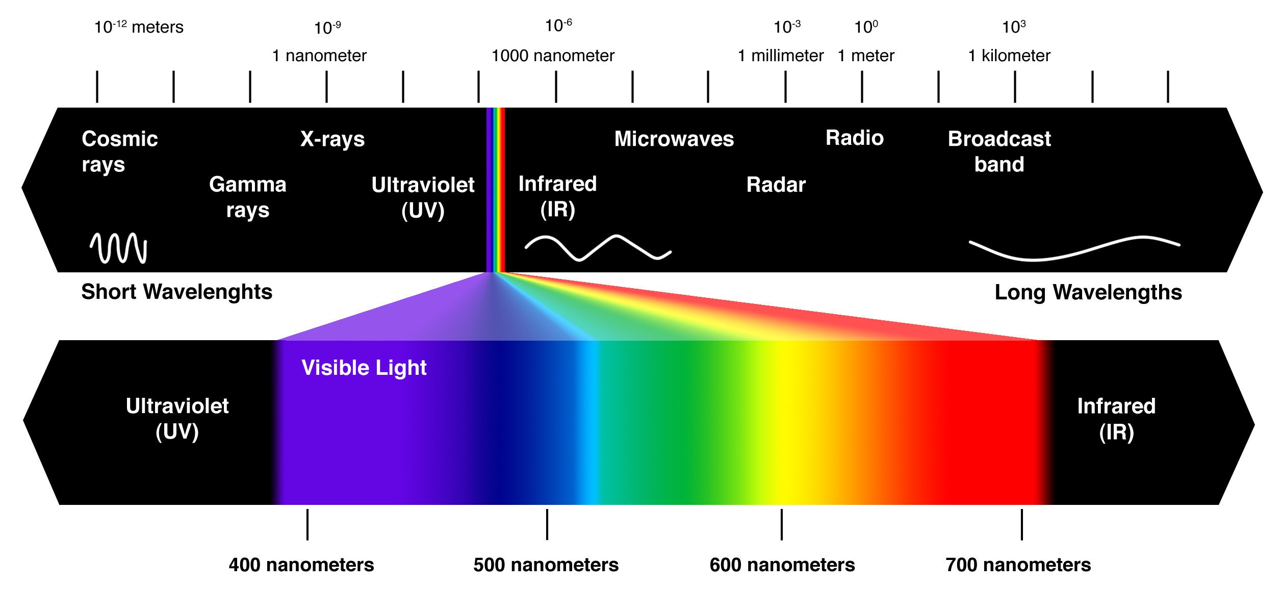 Entire Color Wavelenghts