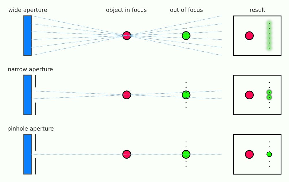 aperture vs depth of field