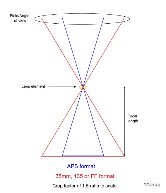 Same focal distance, different sensor size