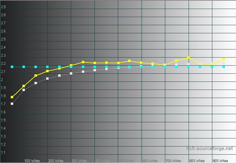 gamma after calibration