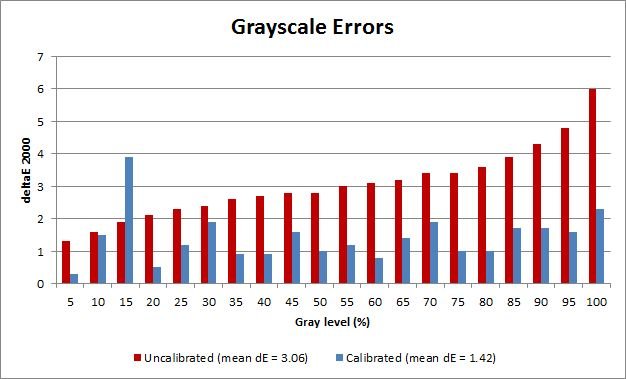 grayscale deltaE before and after calibration