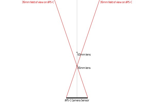 Step 5: APS-C angle of view with a 35mm lens