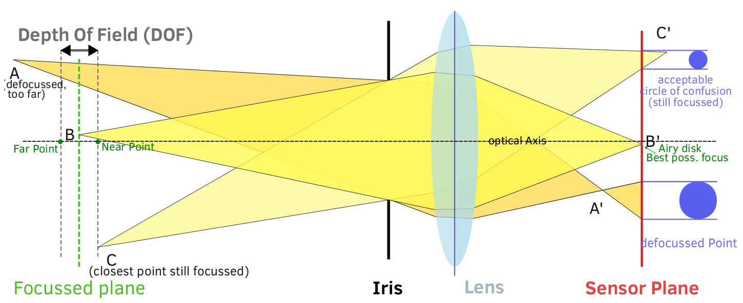 DOF, Near and Far Point