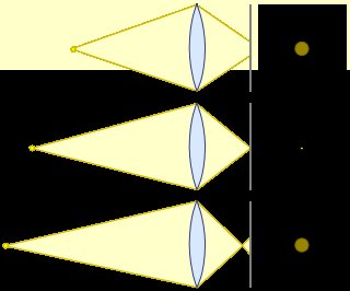 A diagram explaining the circle of confusion