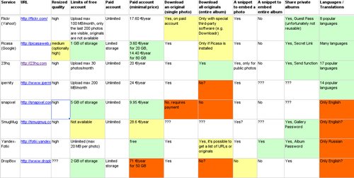 Table of Photo Sharing Sites 2010