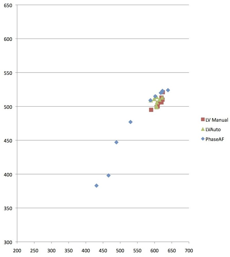 Graph that shows the inaccuracy of phase detect AF, compared to manual focus and contrast AF