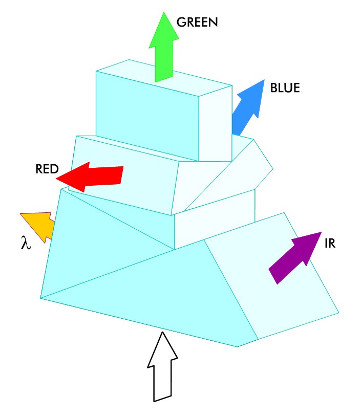 Prism for a 5 Channel Camera