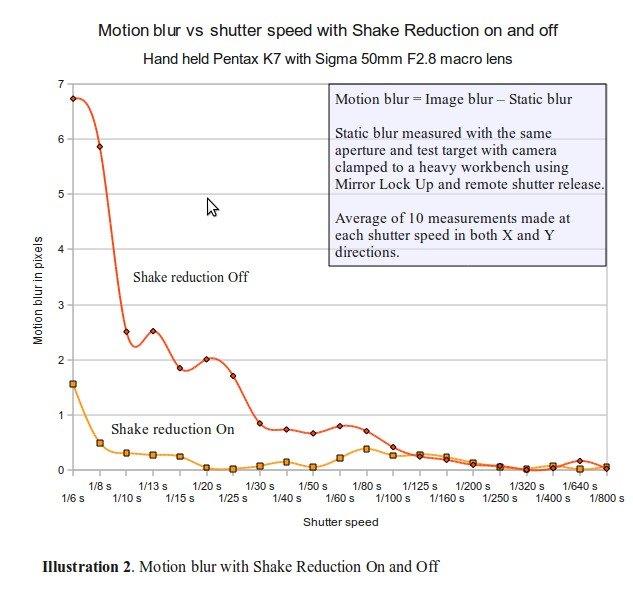 A Study of the Effectiveness of Shake Reduction in the Pentax K7